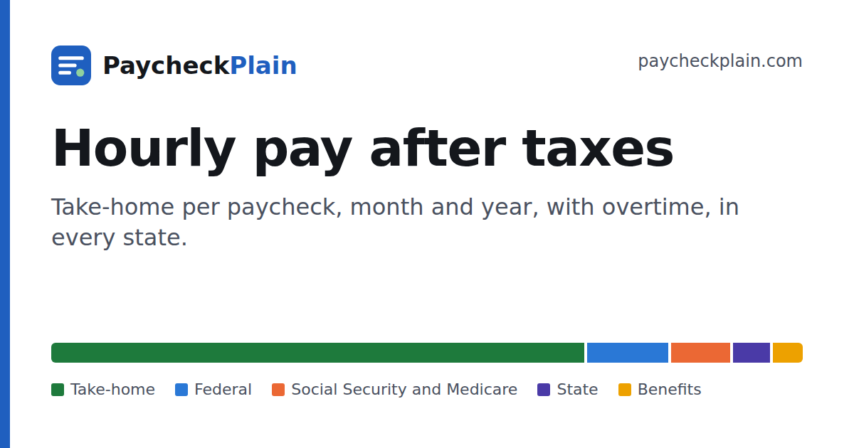 Overtime Calculator (2026) - Time and a Half After Tax